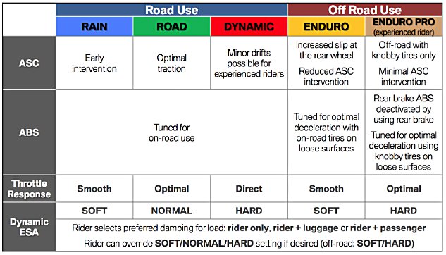 The various driving modes - some more 